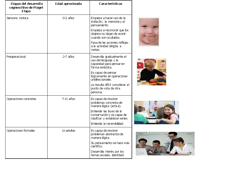 Educación Temprana: Etapas del desarrollo cognitivo de Piaget