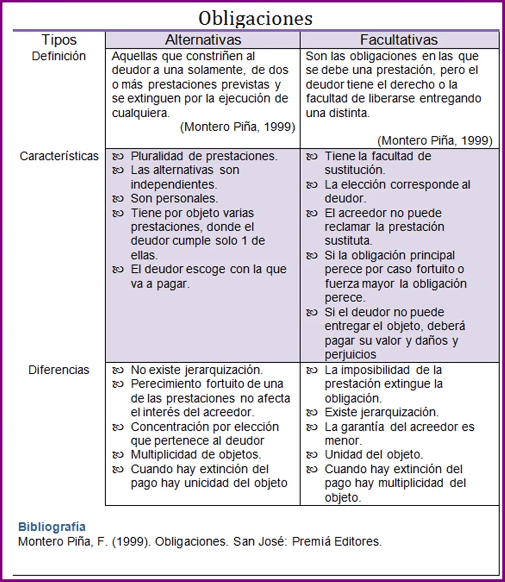 Obligaciones Civiles: Obligaciones Alternativas y Facultativas