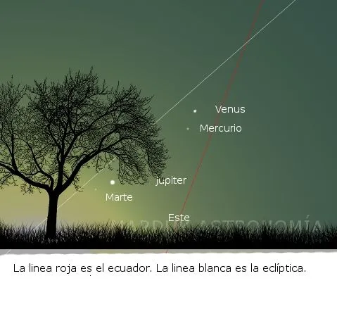 Observación de los planetas Mercurio, Venus, Marte y Júpiter durante ...