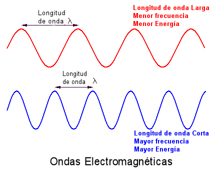 ONDAS ELECTROMAGNETICAS