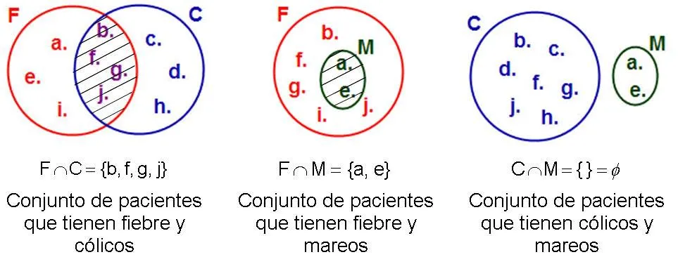 Operaciones entre conjuntos | MATEMATICAS GRADO SEXTO