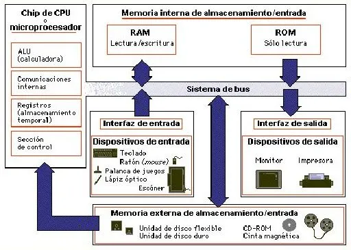 Operador Informático Básico: Procesamiento de Datos