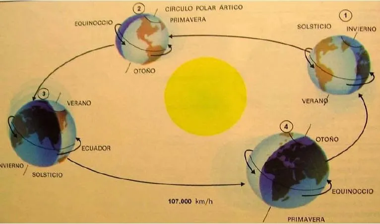 Opiniones de Traslación de la Tierra