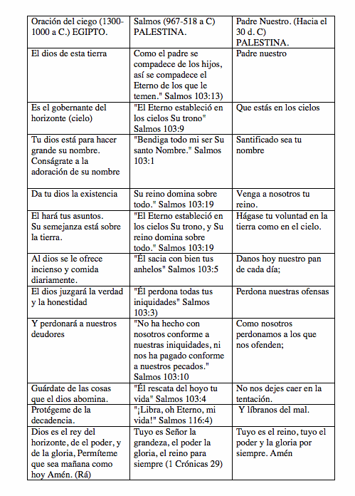 La oración del Padre Nuestro en varios idiomas - Foros Perú