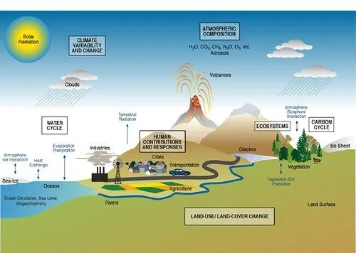 Ordenación Urbana_: El cambio climático y su impacto en el ciclo ...