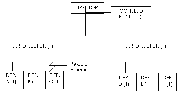 Los Organigramas - Monografias.