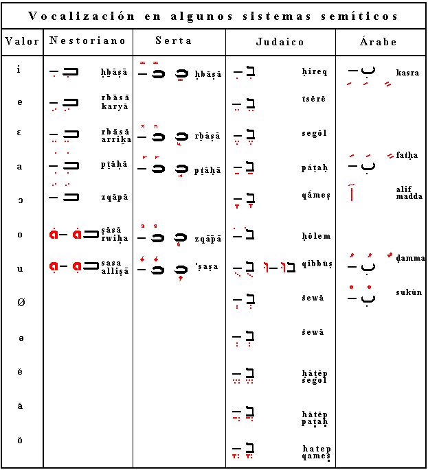 El Origen del Idioma Árabe