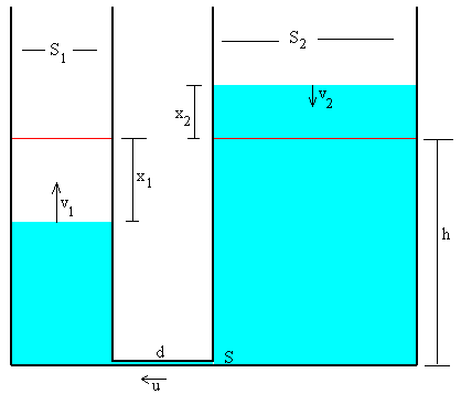 Oscilaciones en un sistema formado por dos vasos comunicantes
