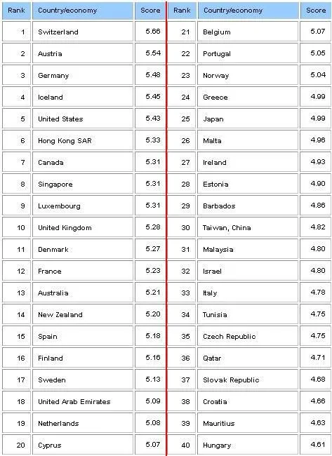 Los países más competitivos del mundo en turismo