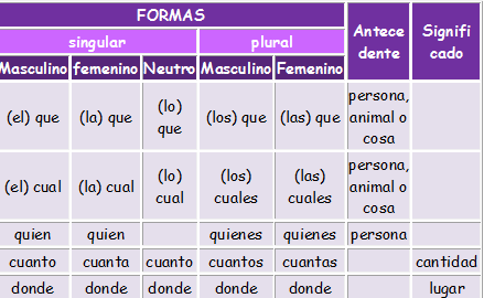 Palabralia: Los pronombres