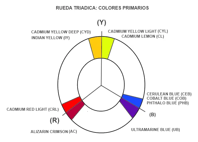 La paleta de colores y mezcla | Pasión por la pintura al óleo…