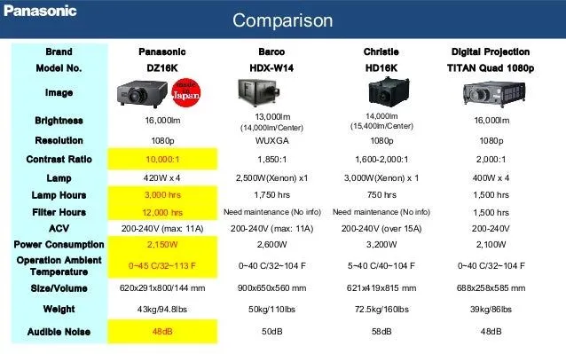 Panasonic projector DZ16K english