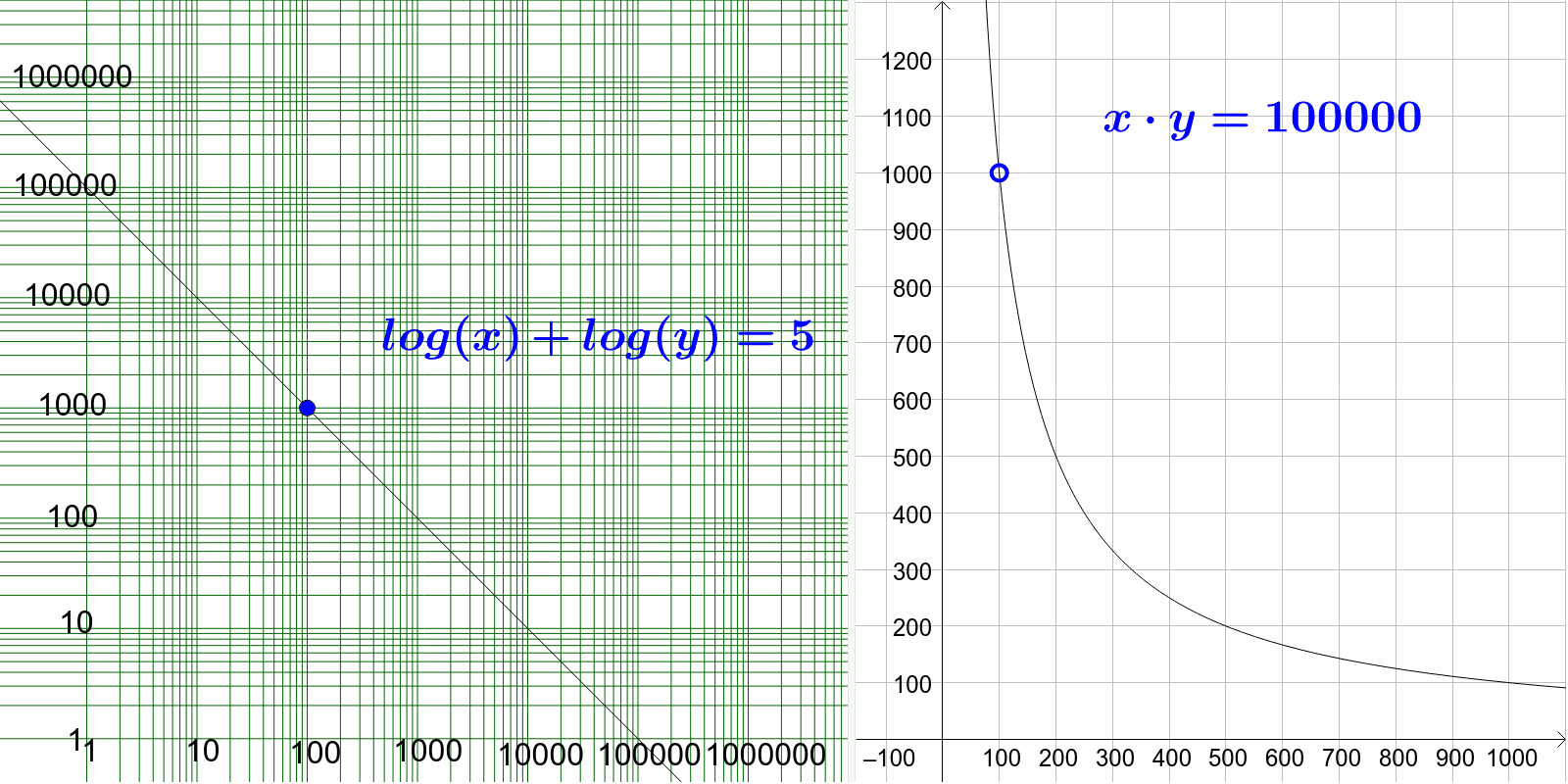 Papel Logarítmico – GeoGebra