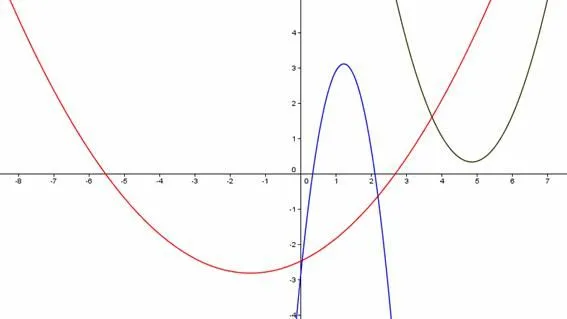 PARABOLAS