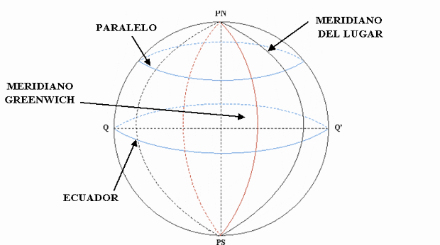 Paralelos y Meridianos - LocuraViajes.com