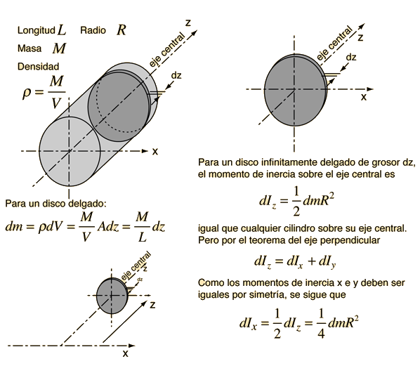 Parallel Axis Theorem