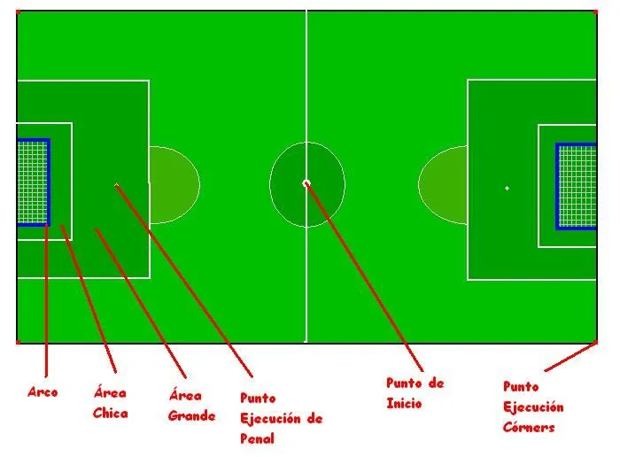 Partes de una cancha de futbol - Imagui