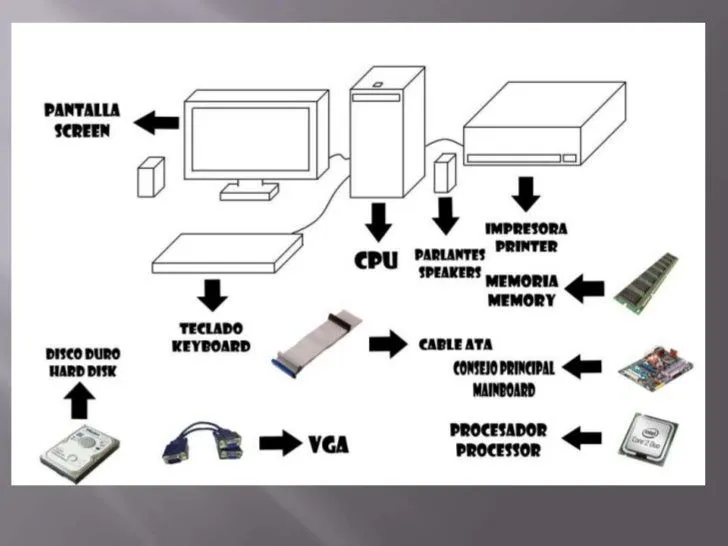 Partes de una computadora en inglés - Imagui