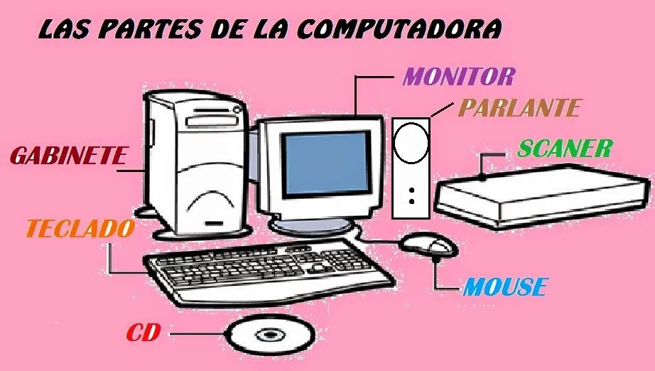 Partes de la computadora para niños | Material para maestros, Planeaciones,  exámenes, material didáctico y más | EducAnimando