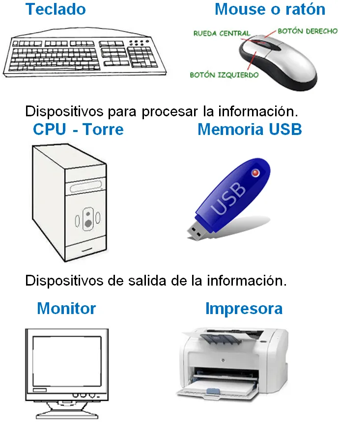 Partes de la computadora para niños de preescolar - Imagui