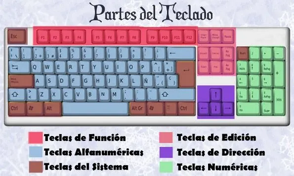 Para que sirven las teclas de Función