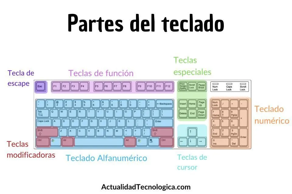 en cuantas partes se divide el teclado y explica cada uno - Brainly.lat