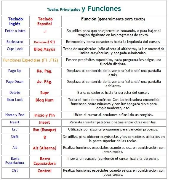 Partes del teclado y sus funciones - Imagui