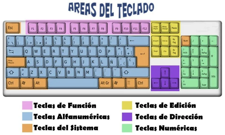 Partes del Teclado y Mouse | Teclado del computador, Teclado del ordenador,  Atajos de teclado