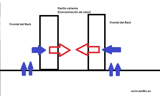 Pasillo Frío, pasillo caliente, técnicas básicas de climatización ...