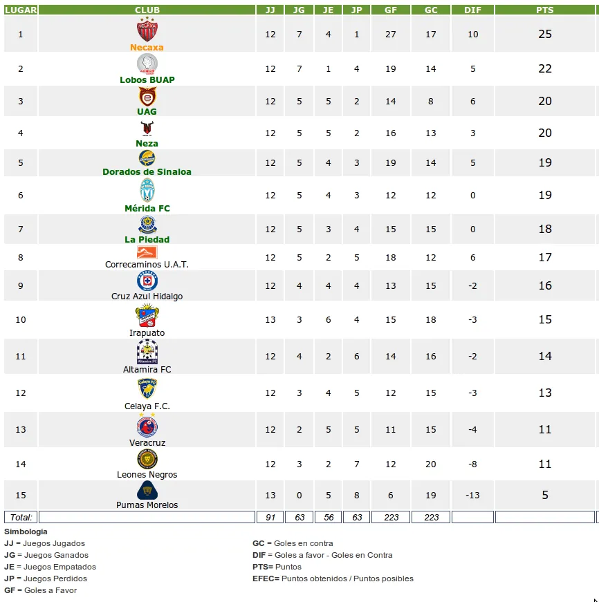 Pasión Rojiblanca: Estadísticas | Tabla General (Jornada 13)