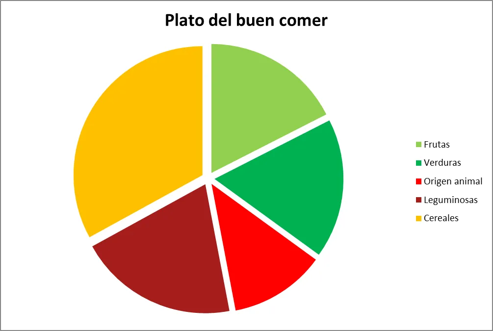 Pasitos al aprendizaje: Como usar el plato del buen comer