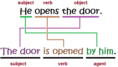 Passive voice ppt - Imagui