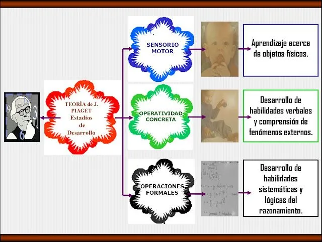 PEDAGOGÍA INFANTIL: ESTADIOS DE LA MENTE SEGÚN JEAN PIAGET