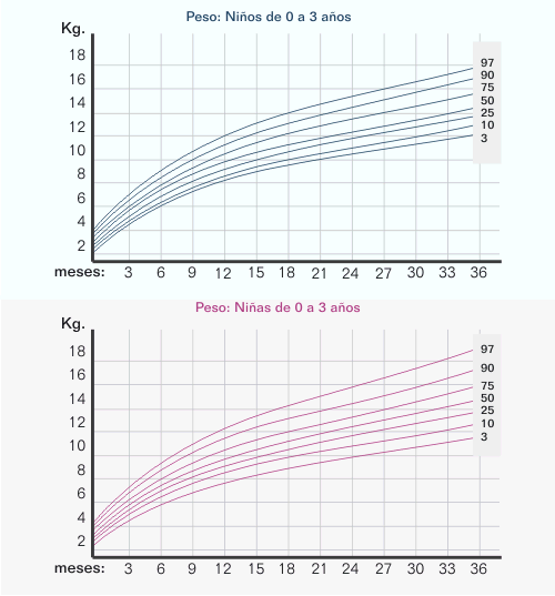 Pediatricblog - Qué son las curvas/graficas de crecimiento o de ...