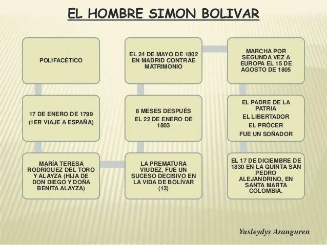 Pensamientos integracionistas de Simon Bolivar