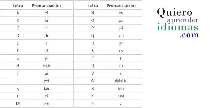 Pequeña historia y curiosidades del alfabeto inglés