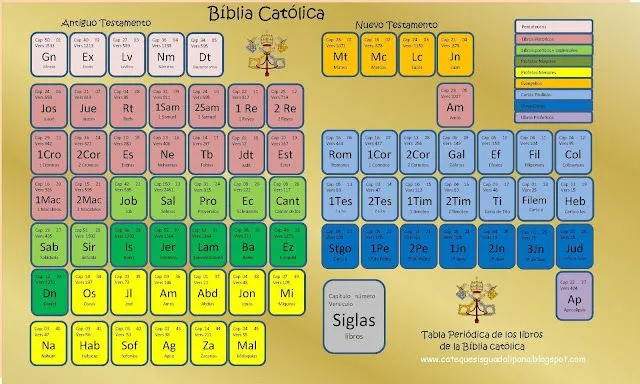 PEQUES Y PECAS...: TABLA PERIODICA DE LA BIBLIA: