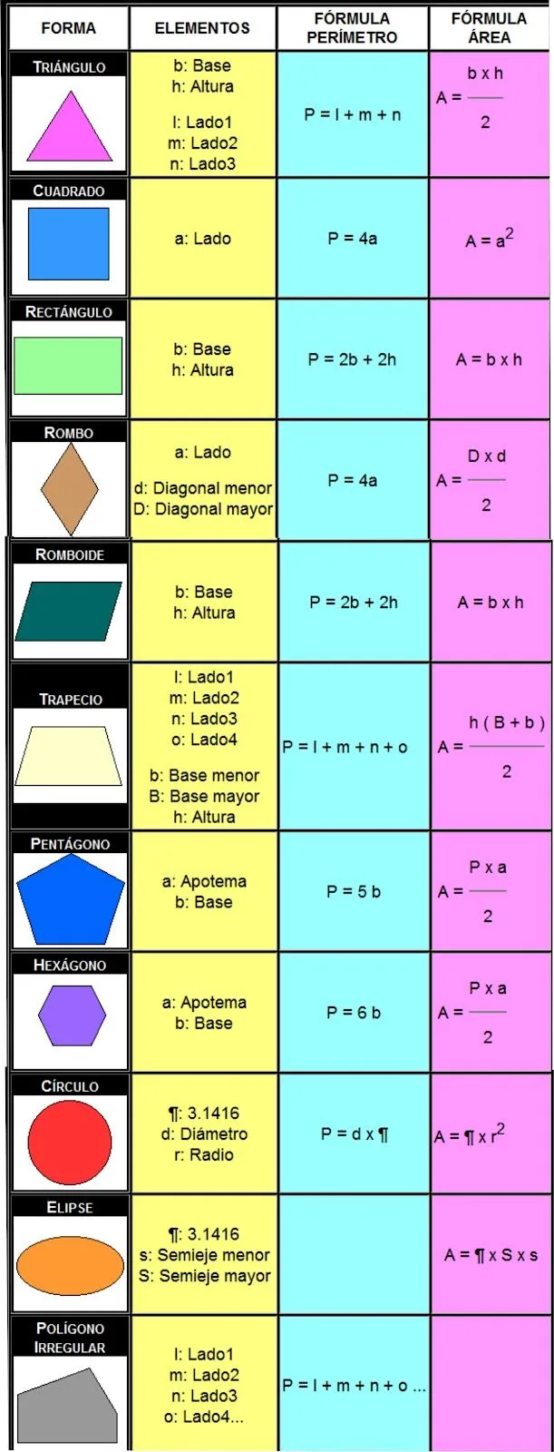 Formulas de areas y perimetros de figuras geometricas - Imagui