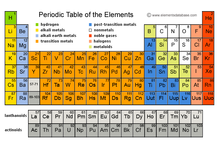 Periodic Table of Elements - Elements Database