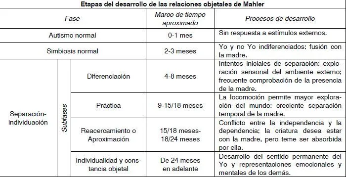 Perspectivas de la infancia IES Recreo: Teoria de MARGARET MAHLER ...