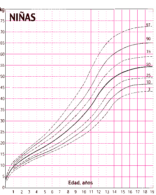 Peso de niñas hasta los 19 años