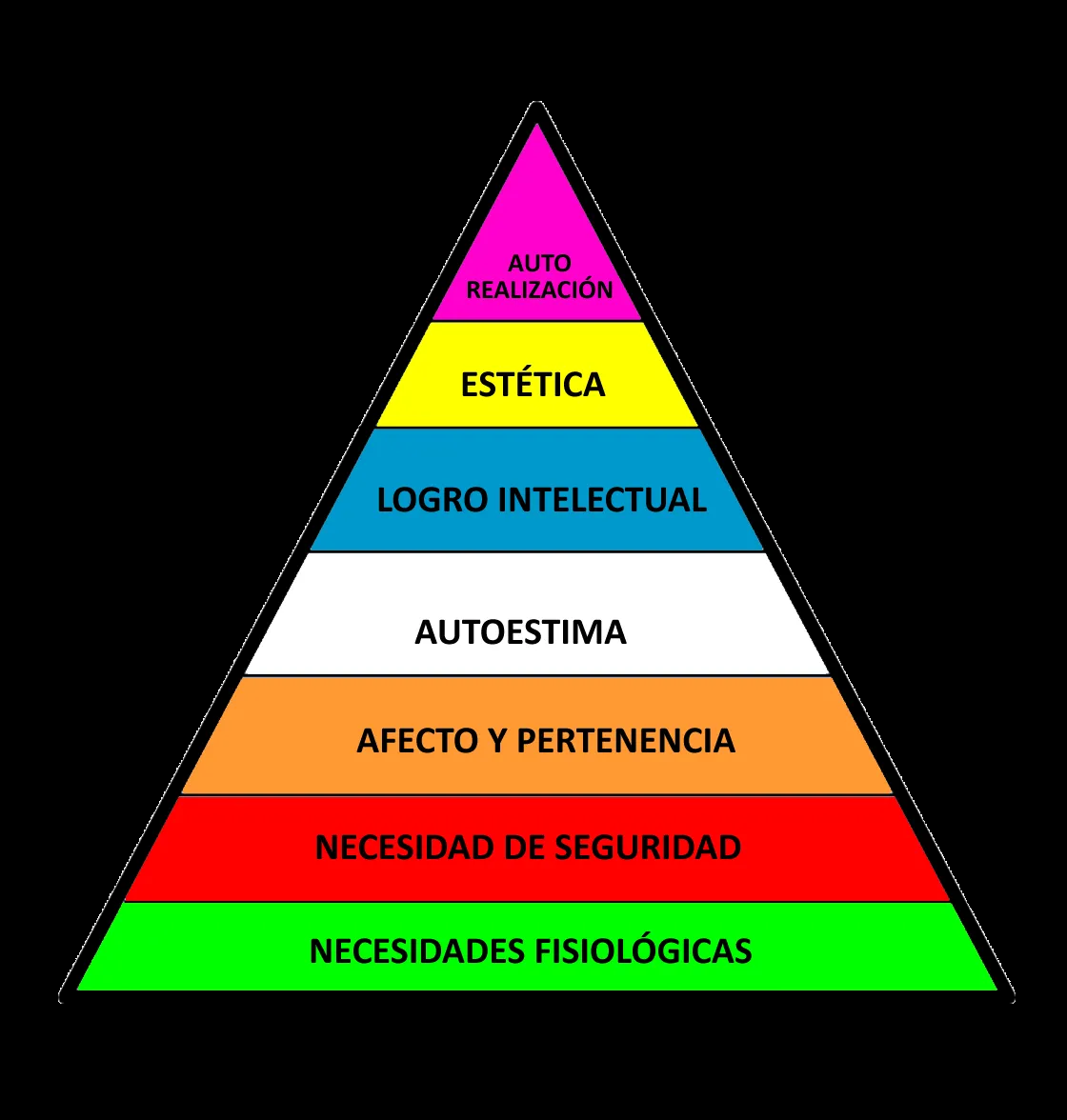 PIENSO LUEGO EXISTO : PIRÁMIDE DE MASLOW