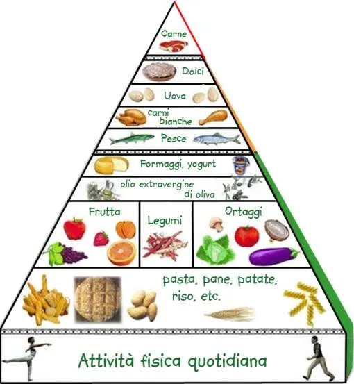 La piramide alimentare - adieta.