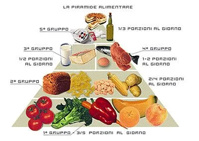 La piramide alimentare - adieta.