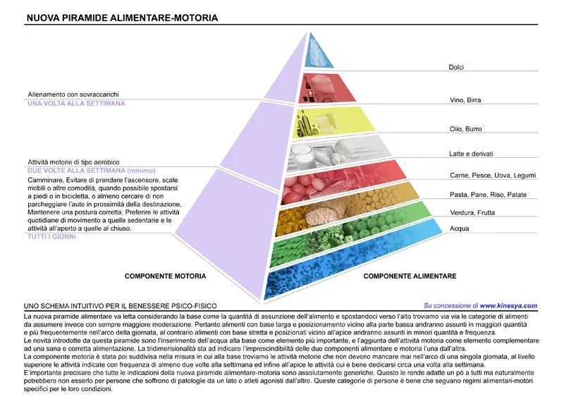 Piramide Alimentare Italiana su La Castagna Matta