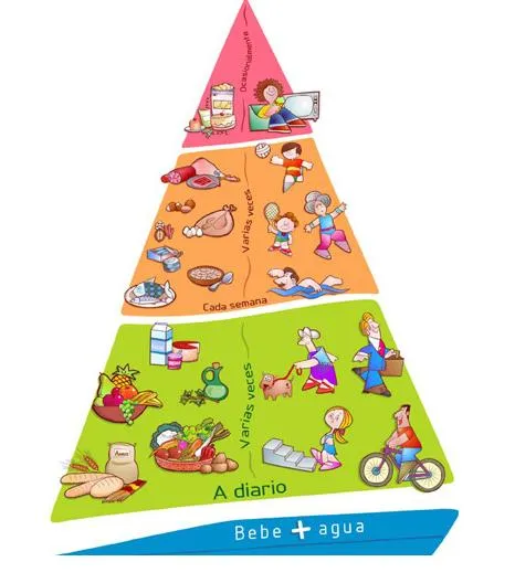 Piramide alimenticia para colorear con nombres - Imagui