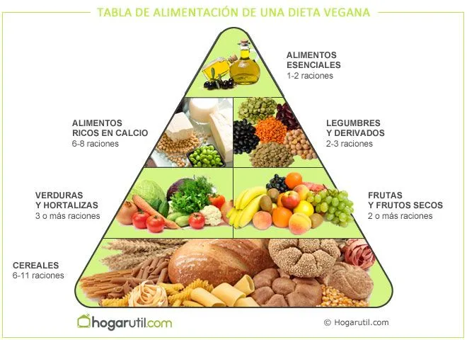 Pirámide alimenticia de la dieta vegetariana - Hogarutil