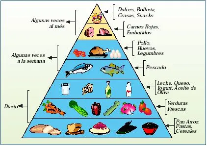 Piramide de los alimentos para colorear - Imagui