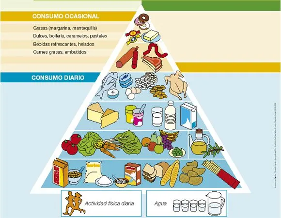 Piramide del buen comer - Imagui