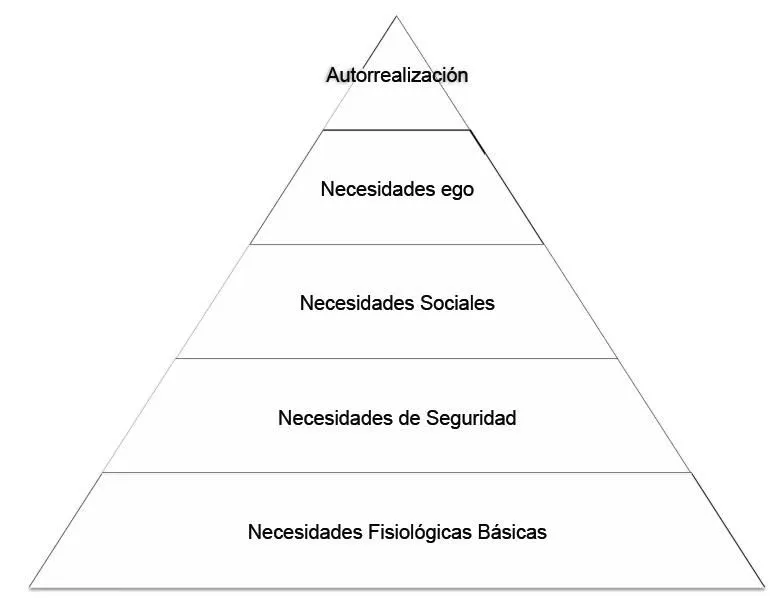 Piramide de Maslow | los gremlins